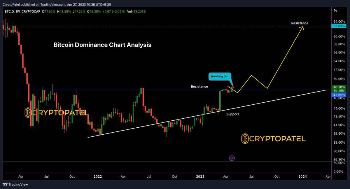 Bitcoin Dominance Explained