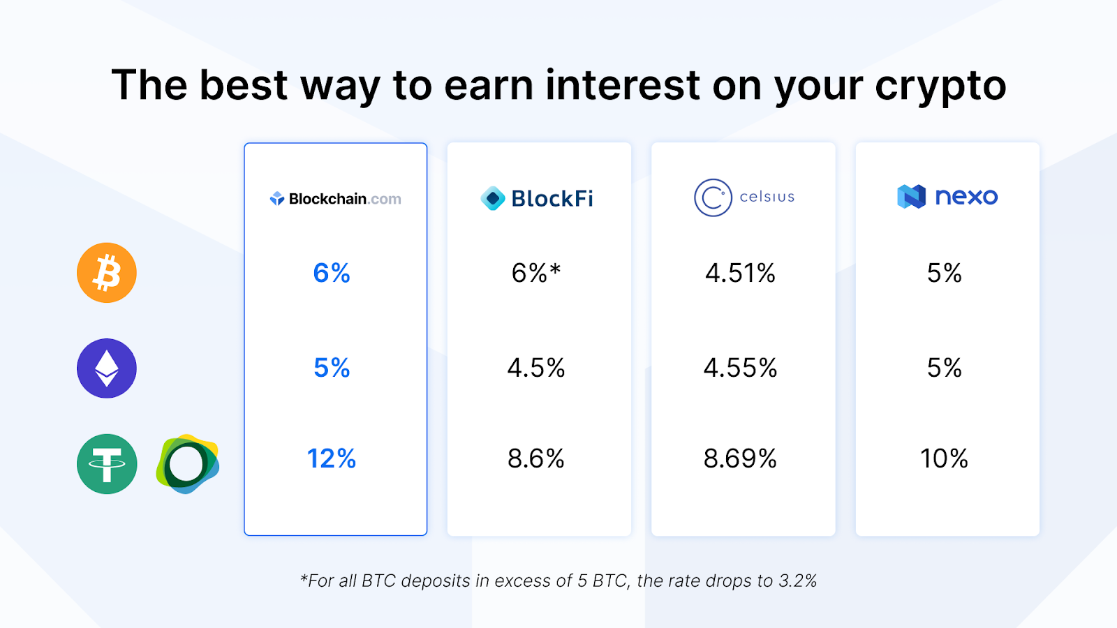 Latest Crypto Interest Rates of February | Bitcompare