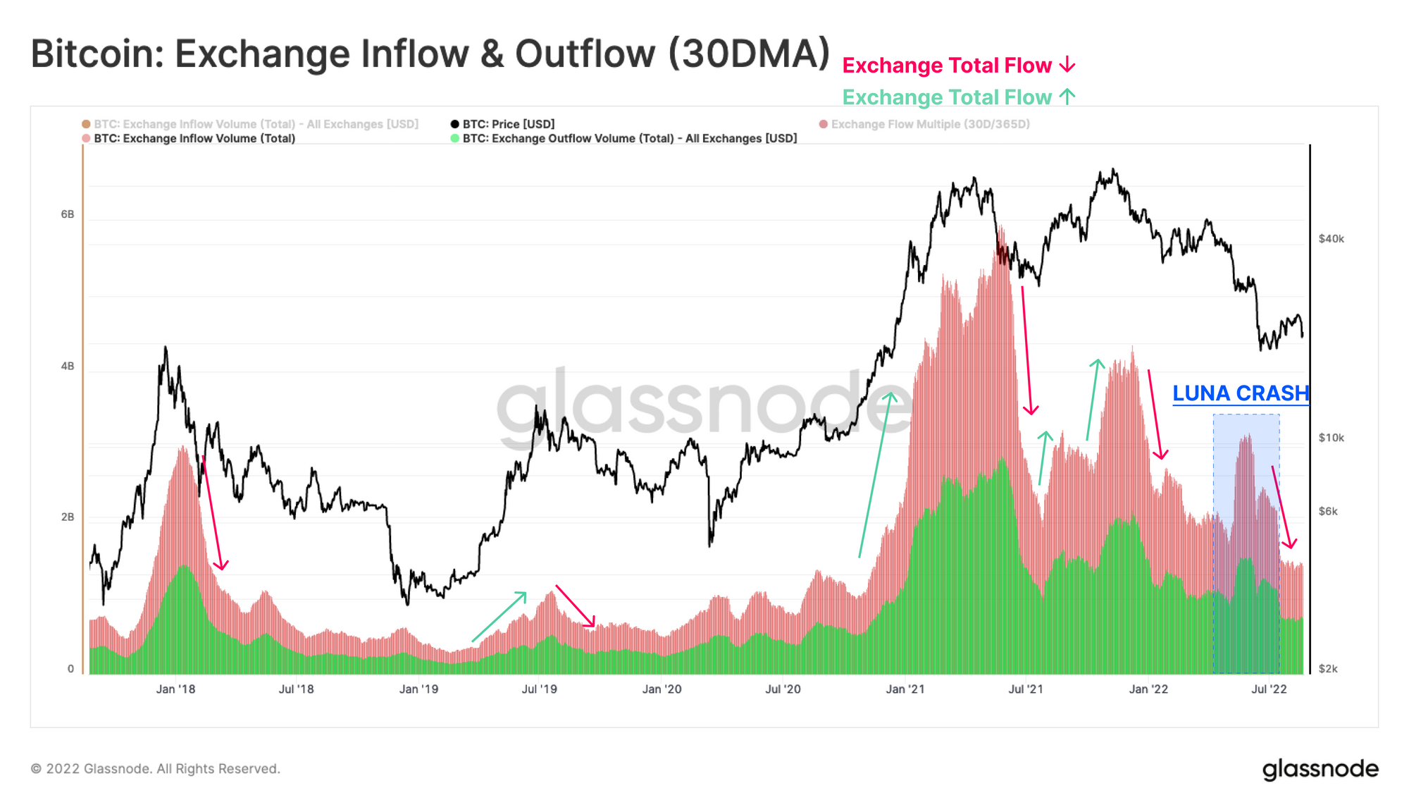 Crypto Exchanges Suffering Major Outflows Even As Bitcoin Soars