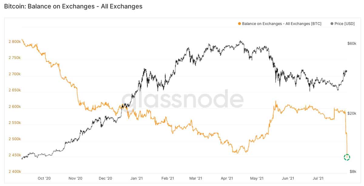 This On-Chain Bitcoin Movement Signals Bullish Outlook for BTC