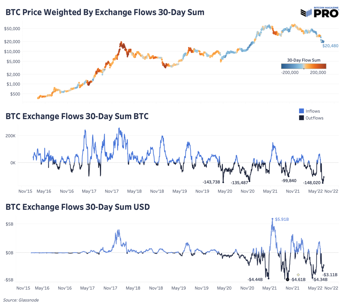 Crypto exchanges see record-high week of BTC outflows, following FTX saga