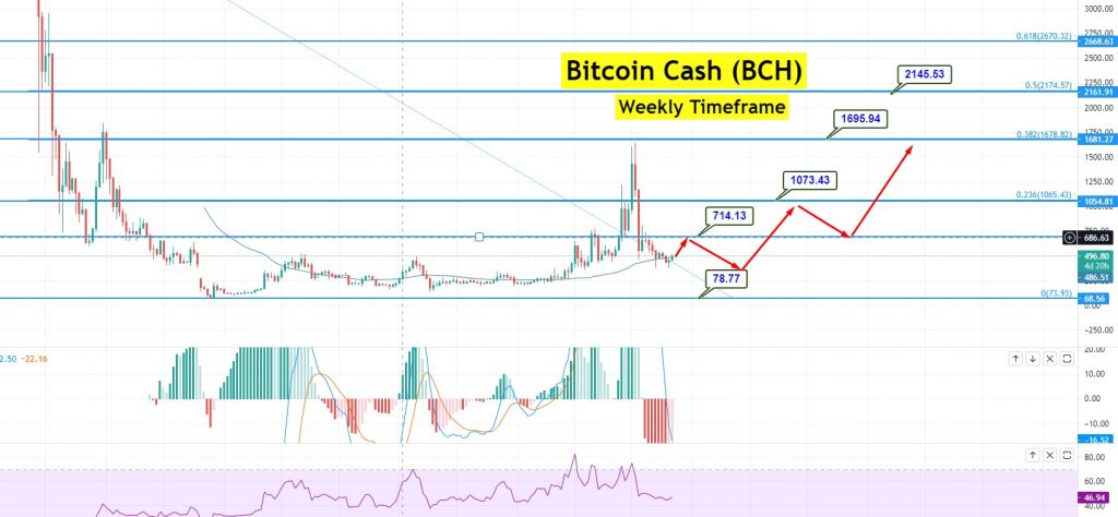 Bitcoin (BTC) Price Prediction & Forecast For , To 