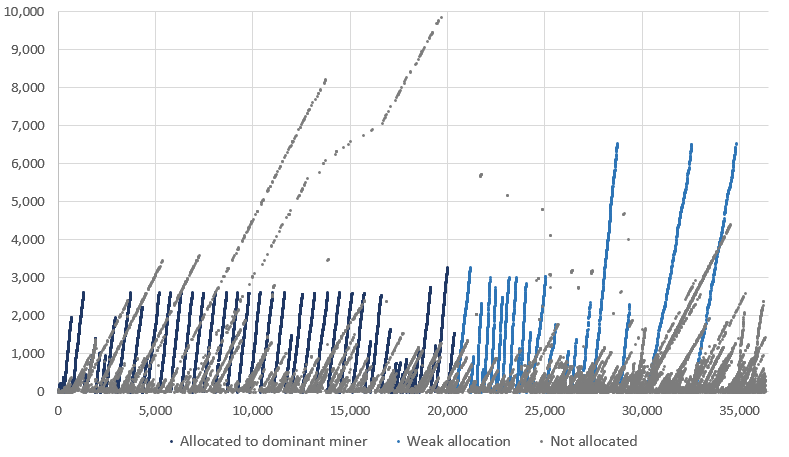 Bitcoin's Hashing Race and Extra Nonce Solution