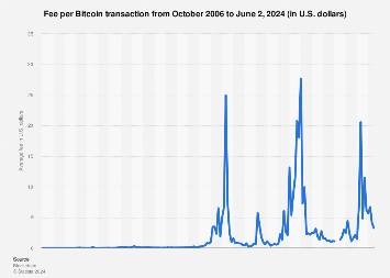 A Guide to Saving on Bitcoin's High Transaction Fees - CoinDesk