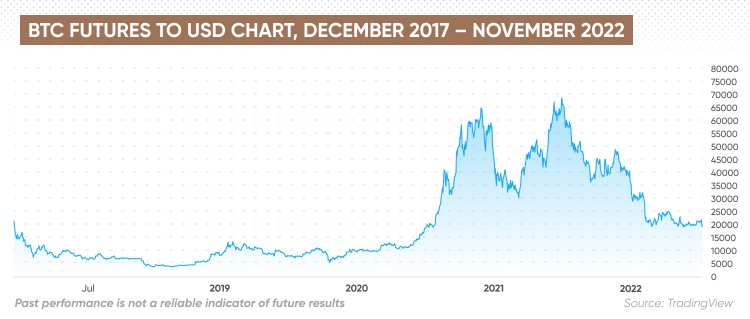 CME Open Interest for Bitcoin Futures Up % Since Start of - CoinDesk