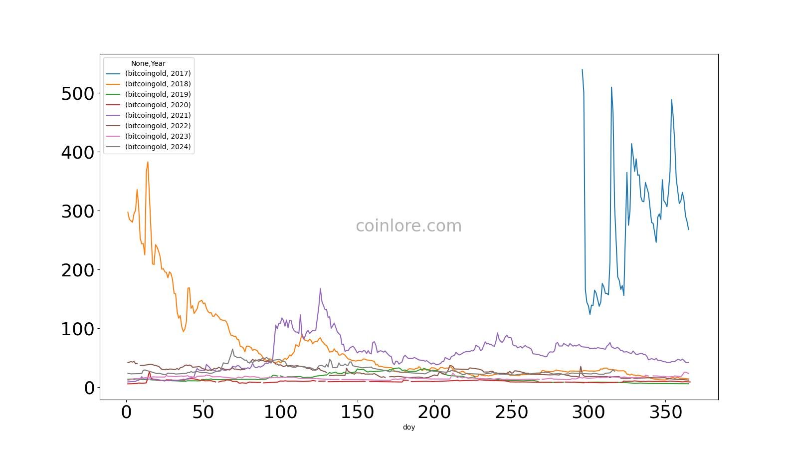 Bitcoin Gold (BTG) Price Prediction - 