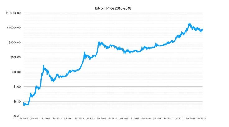 History of bitcoin - Wikipedia