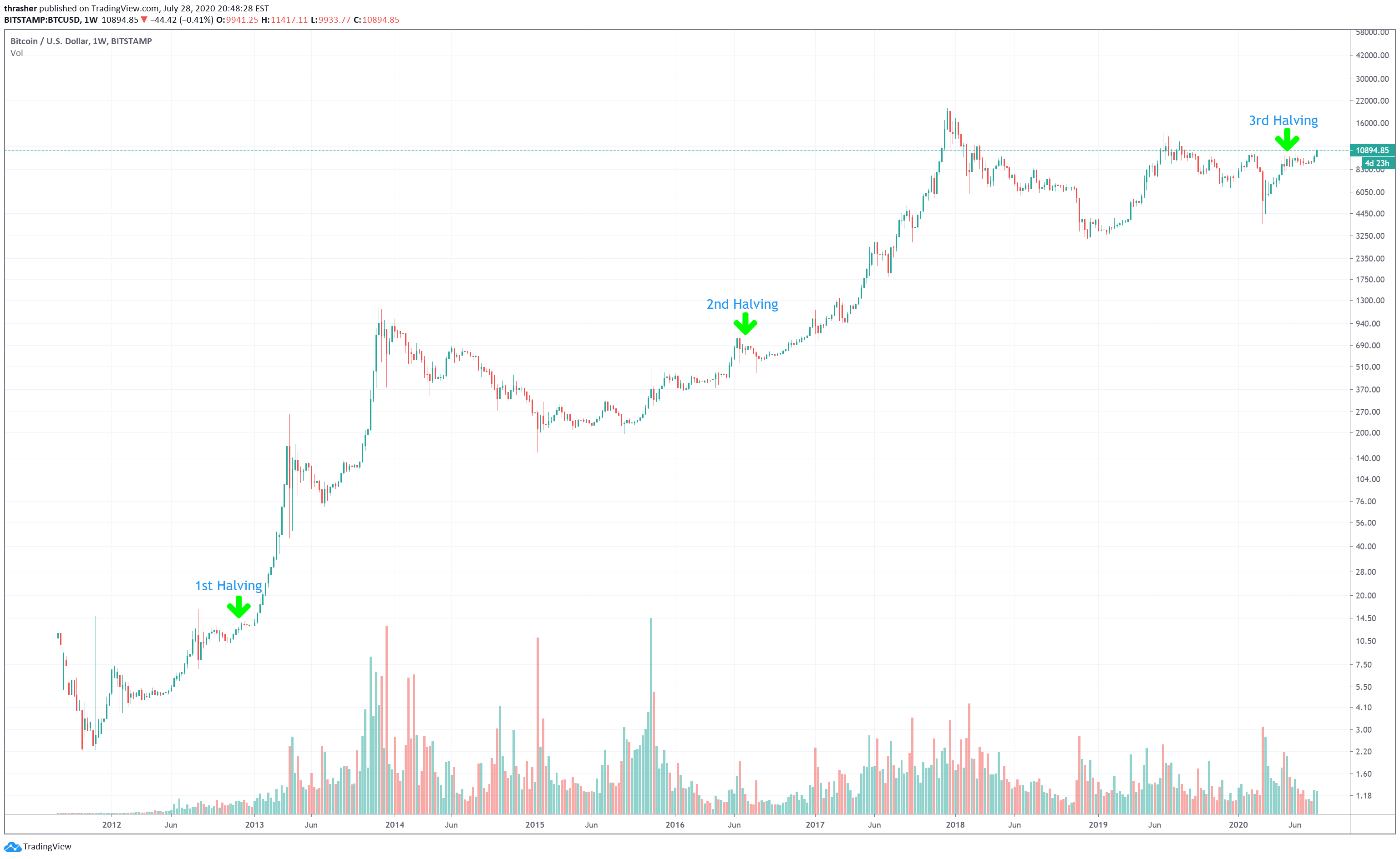 Live Bitcoin Price: BTC to USD Price Charts & History