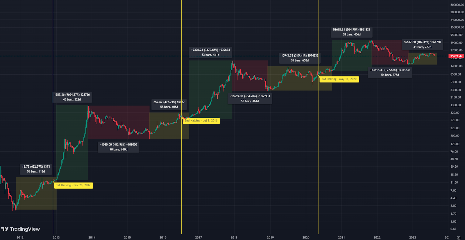 🌈 Bitcoin Rainbow Chart - March | CoinCodex