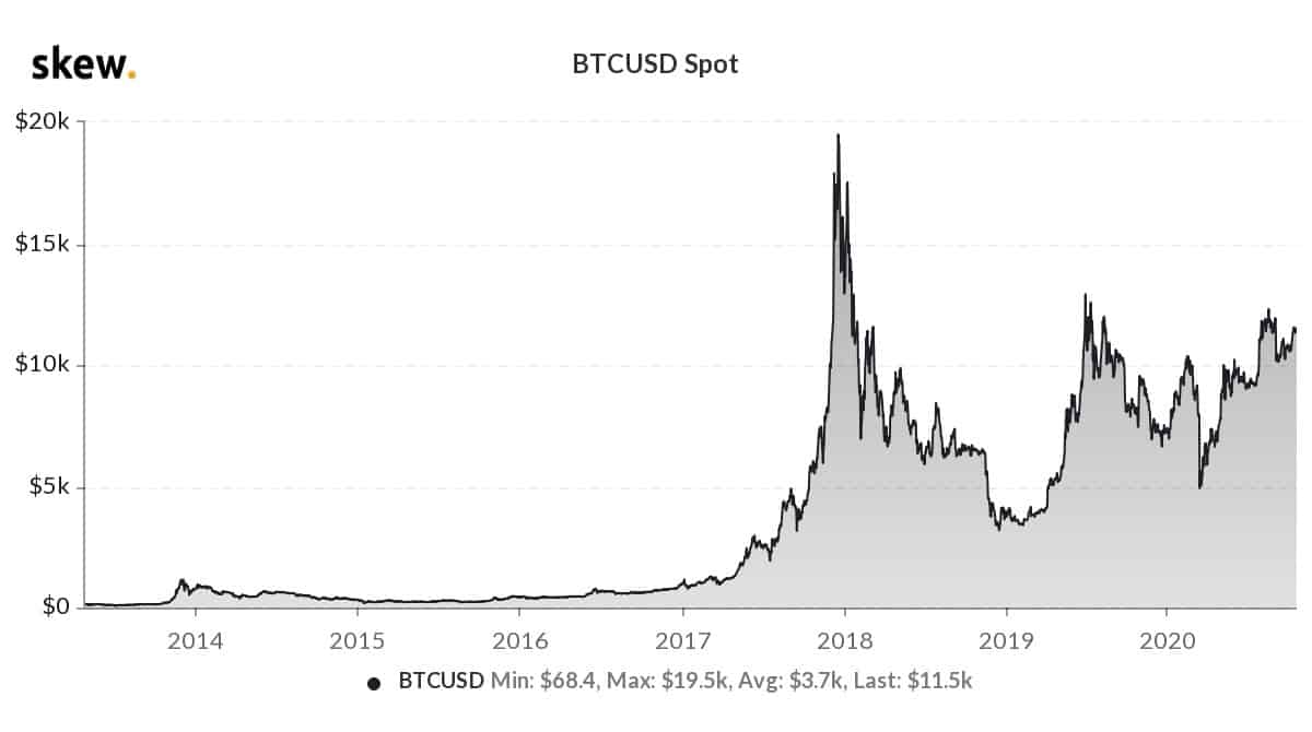 Bitcoin market cap | Statista