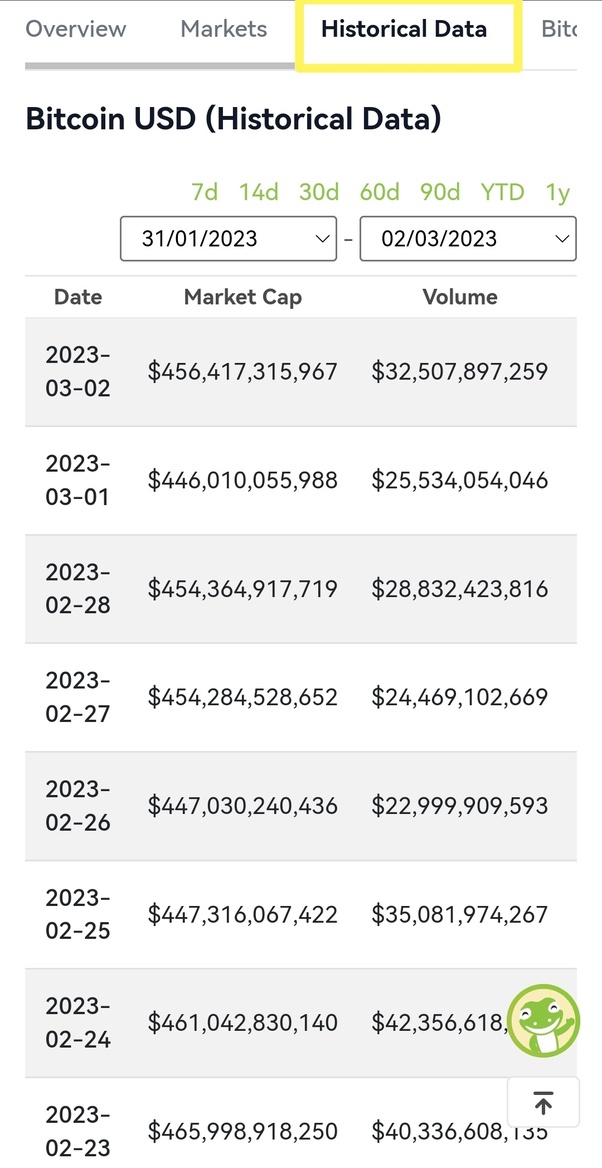 Bitcoin (BTC) Historical Data | CoinCodex