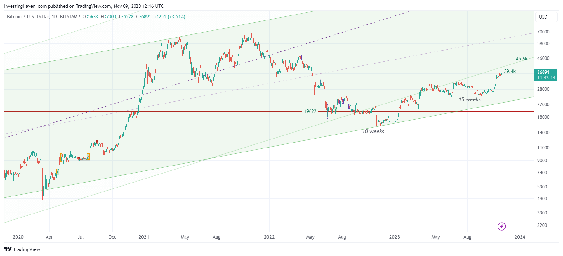 Bitcoin Price Prediction , , , - 