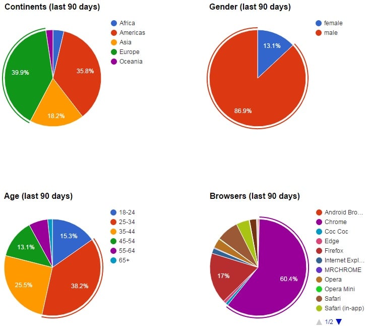 Demographic and Political Profiling of Cryptocurrency Investors | Navigator