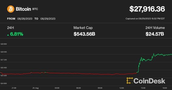 Cathie Wood's ARK Sells $28M Grayscale Bitcoin Trust Shares