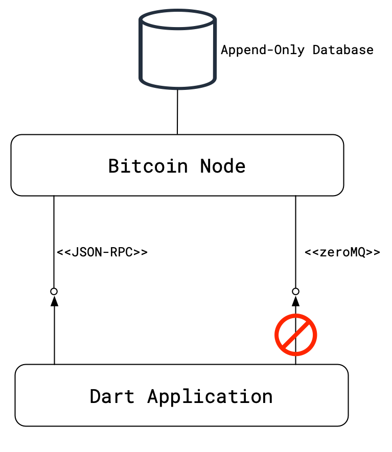 Bitcoin Public RPC node, endpoint, bootnode and Faucet - All That Node