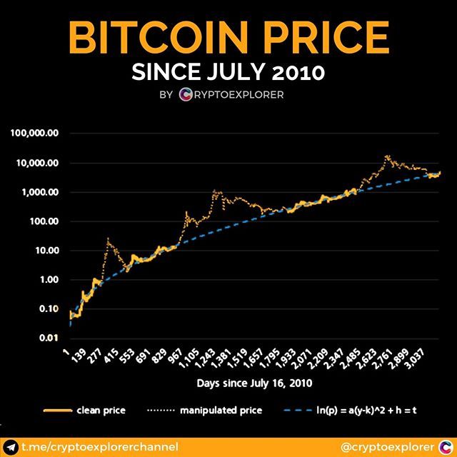 Bitcoin Price History Chart (, to )