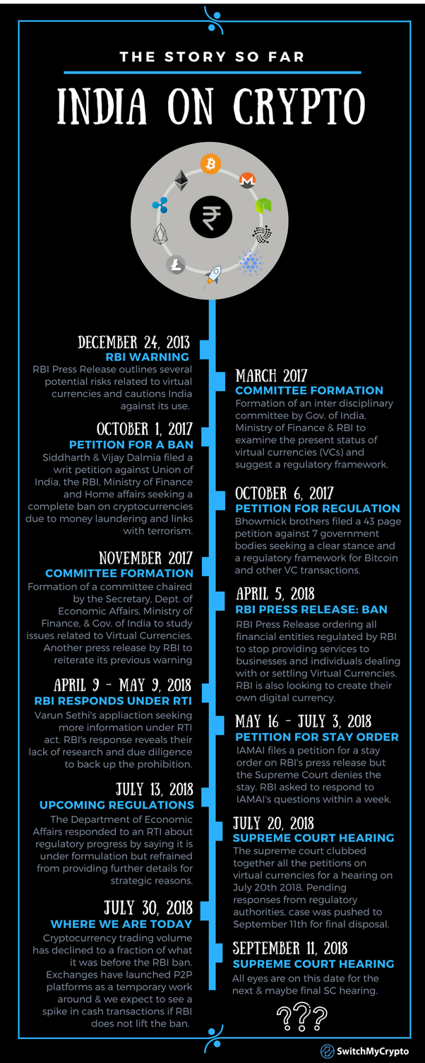 The Legal Status of Bitcoin In India