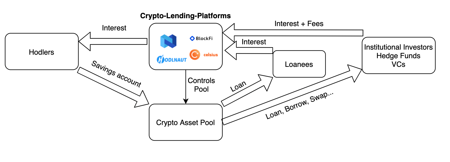 Explainer: The world of crypto lending | Reuters