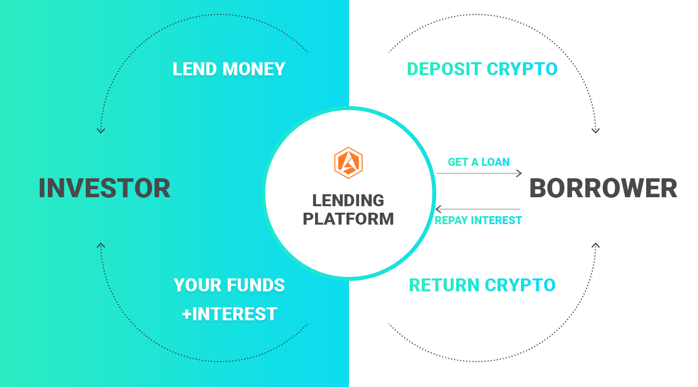 How Do Crypto Loans Work? - NerdWallet