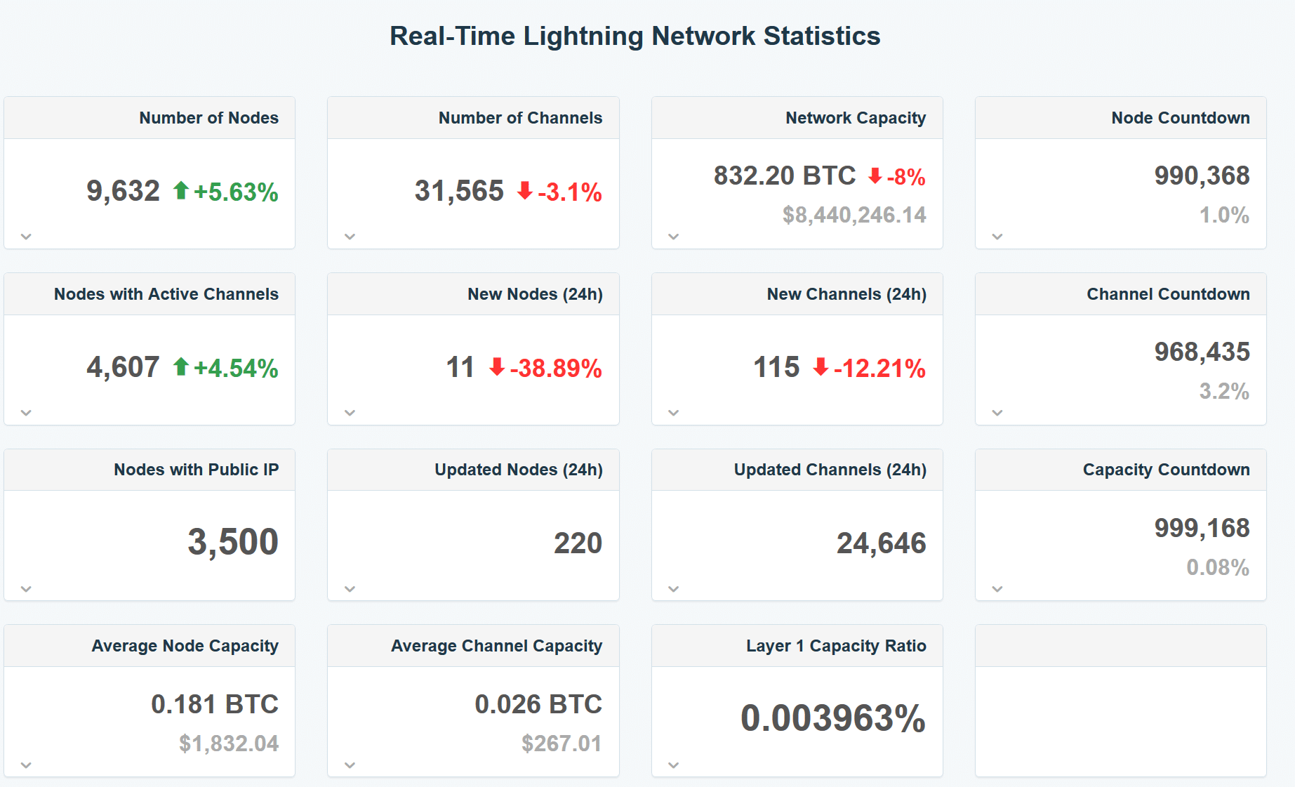 Are Lightning Nodes Profitable in ? - Voltage