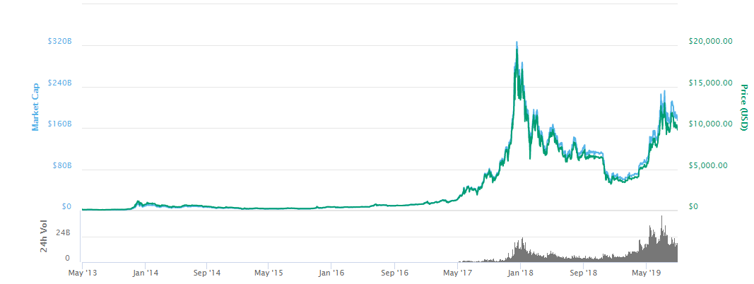 Bitcoin | line chart made by Fritsklein | plotly