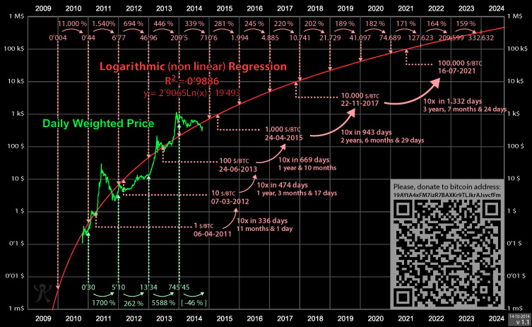 Bitcoin Rainbow Price Chart Indicator, Bitcoin Logarithmic Growth Curves | Coinglass