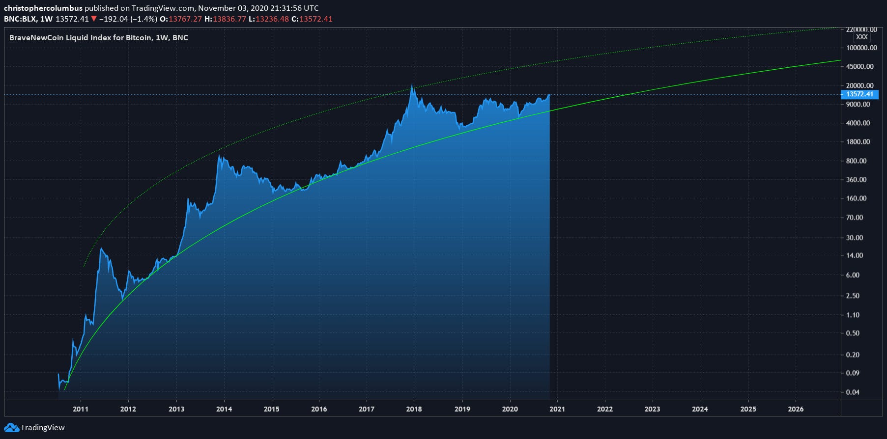 Bitcoin Rainbow Chart | Newhedge