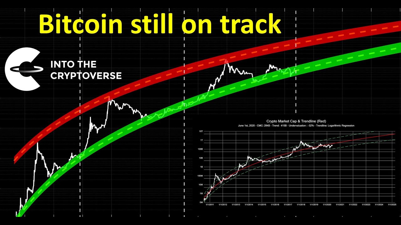 Logarithmic regression rainbow on BTC data | Kaggle