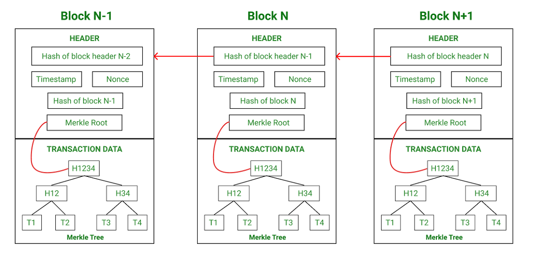 Block Chain — Bitcoin