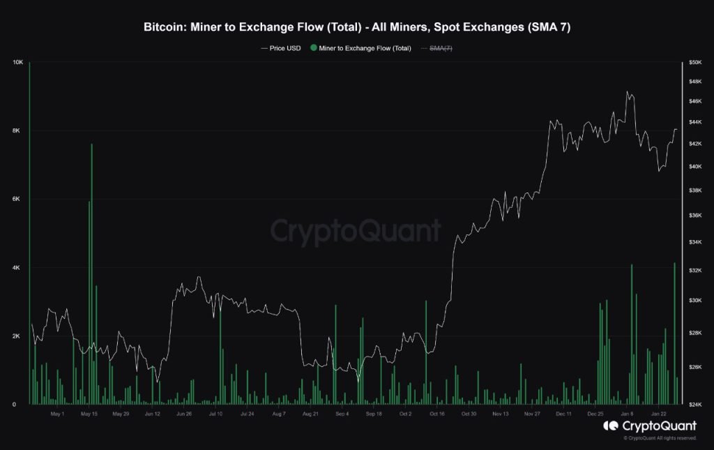 Bitcoin Miner Outflows Hit Six-Year Highs Ahead of Halving, Sparking Mixed Signals - Briefly