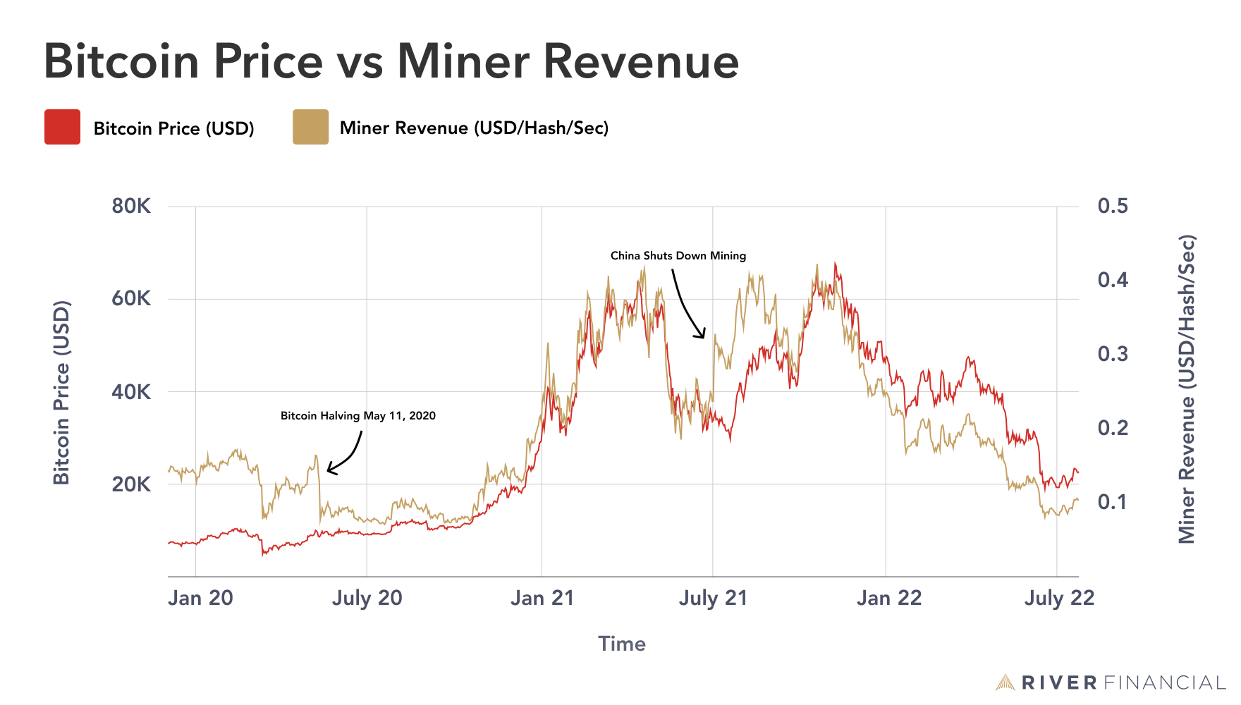 Bitcoin Miners Buy up Rigs as Prices Near All-Time Lows