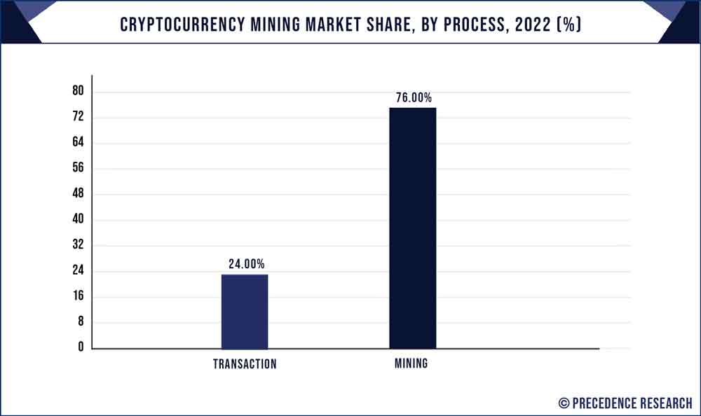 ASIC Bitcoin Mining Hardware Market Size, Share, Growth 