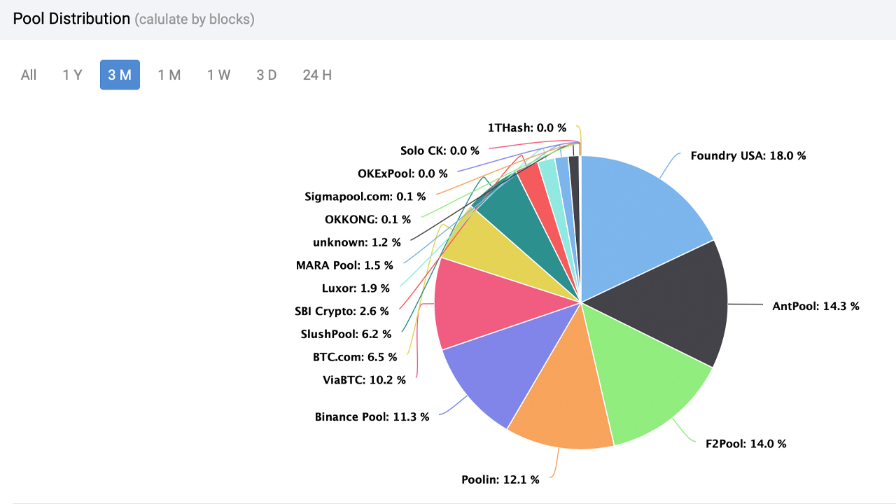 Bitcoin Mining Hashrate by Country (Chart)