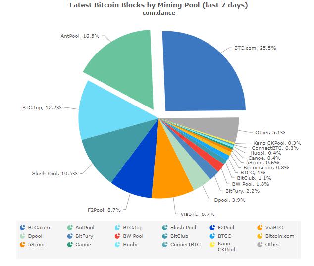 How Does A Bitcoin Mining Pool Work? - Mudrex