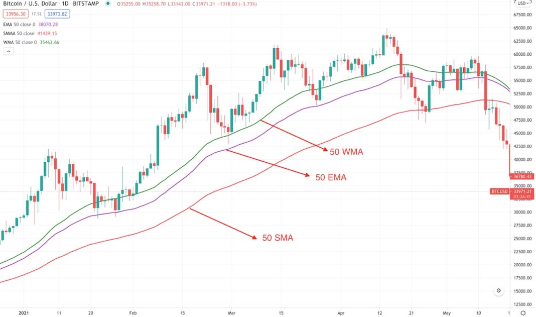 Crypto Trading The Moving Average Crossover