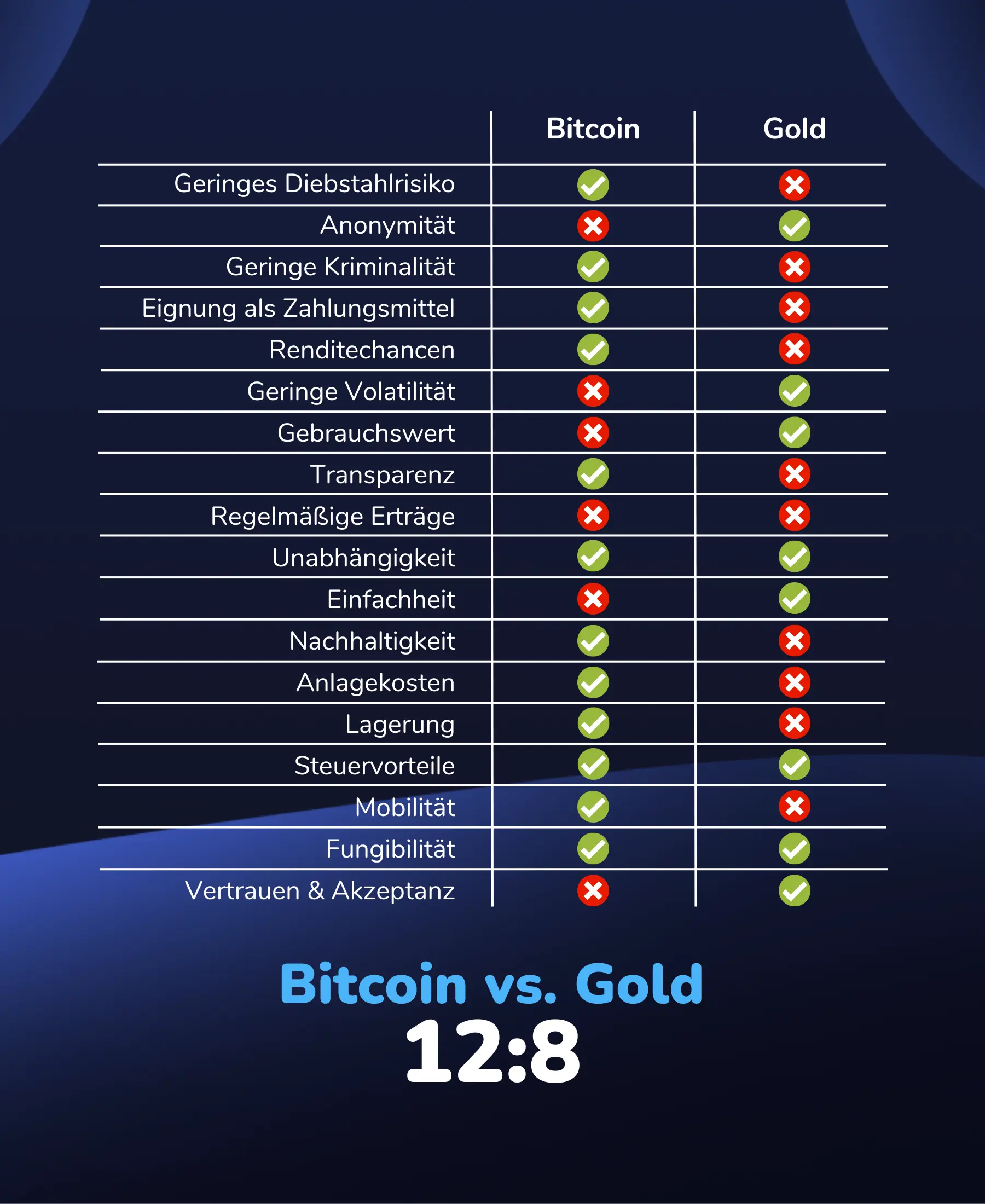 Globale Kryptowährungs- und Blockchain-Technologie-Neuigkeiten aus verschiedenen Quellen