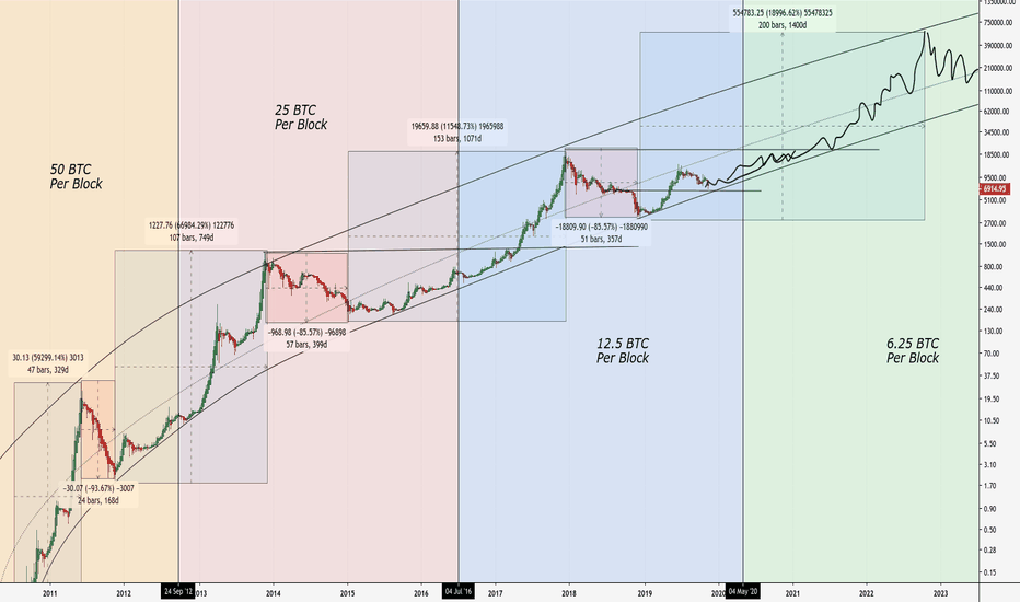 Bitcoin Halving Countdown: What you need to know | bitcoinlove.fun