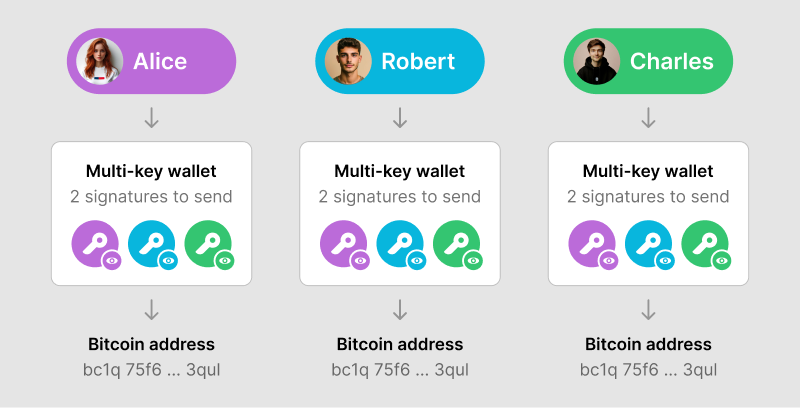 Multi-key | Bitcoin Design