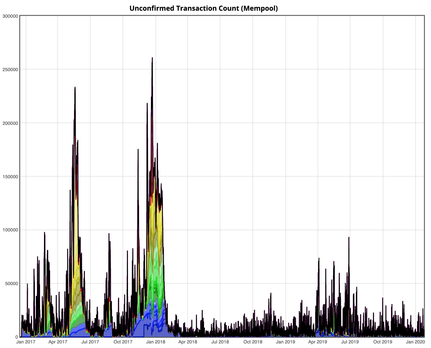 Bitcoin Transactions Chart