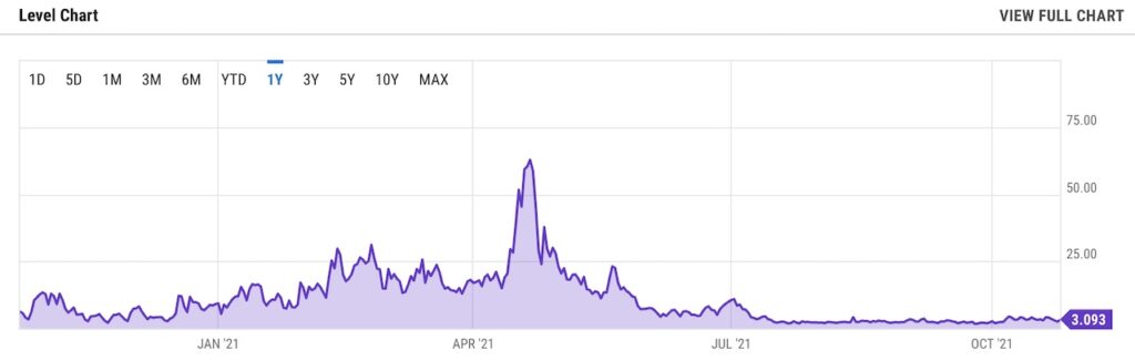 Bitcoin Average Confirmation Time