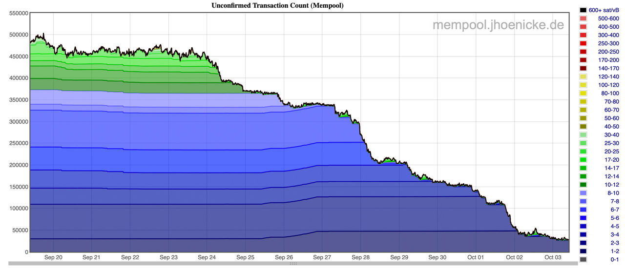 Bitcoin's Mempool Congestion: Unconfirmed Transactions Approach , in September