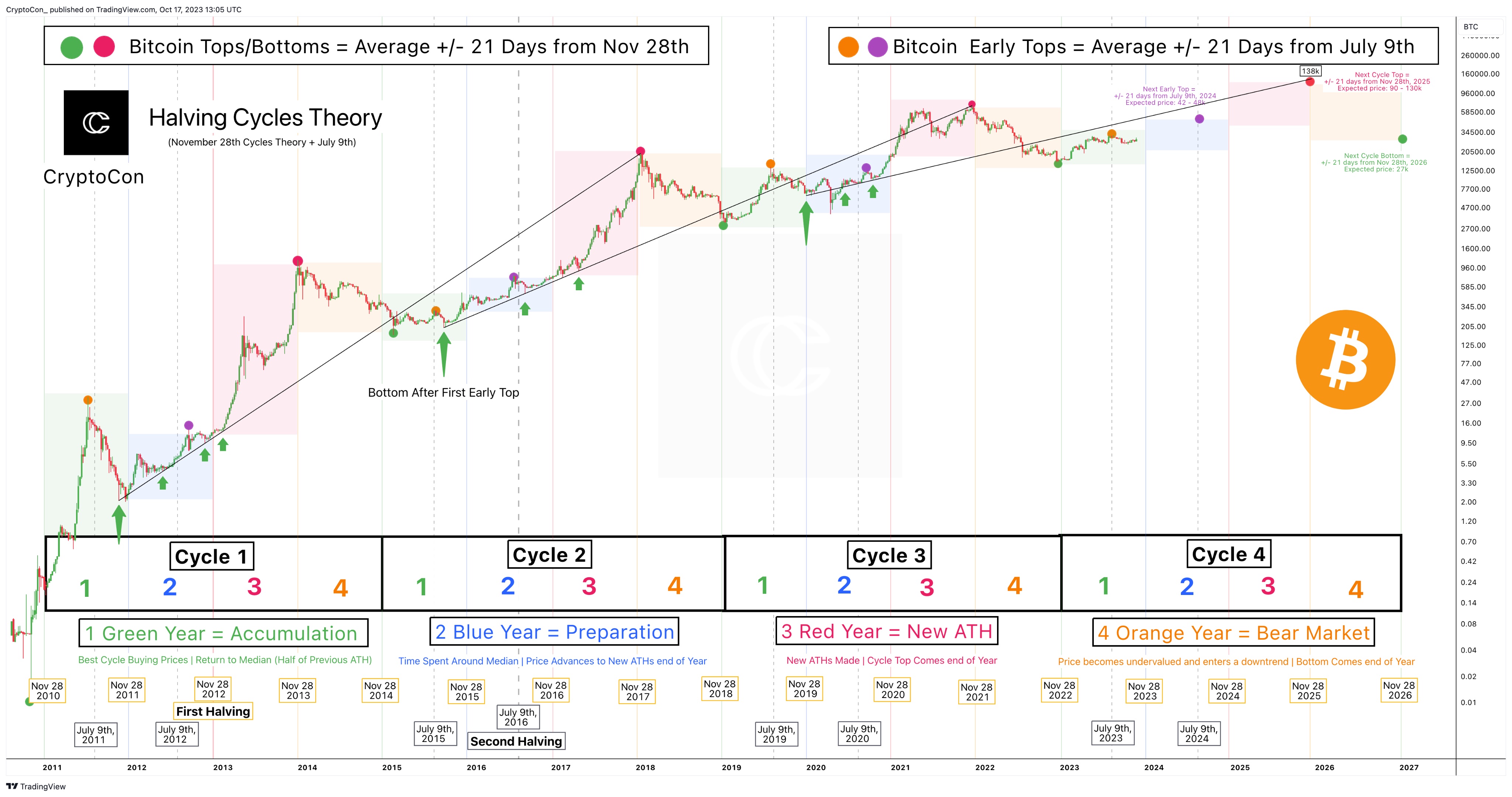 Bitcoin Price Prediction: , , 