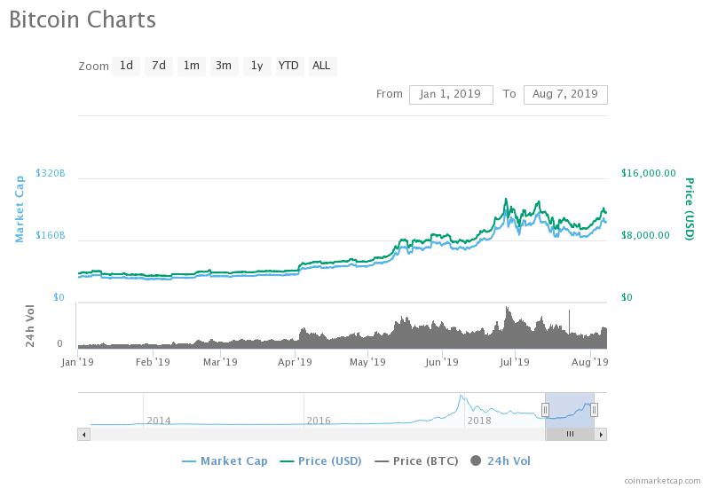 Bitcoin Surge Parallels Price Movement in Analyst