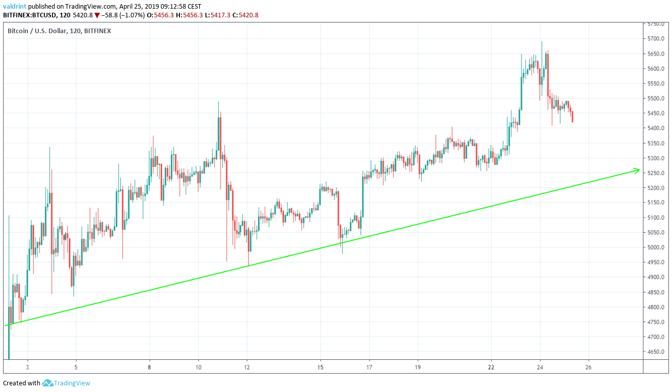 Bitcoin price predictions: will the cryptocurrency recover in ? | The Week