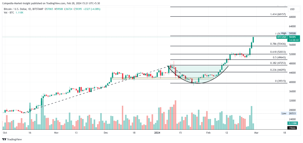 Bitcoin’s price history: to | Bankrate