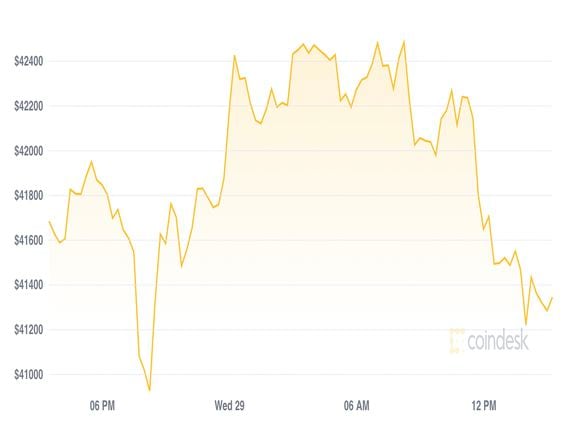 Bitcoin Price | BTC USD | Chart | Bitcoin US-Dollar | Markets Insider