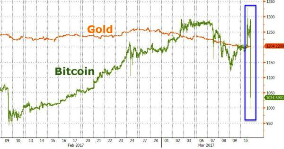 Bitcoin vs. Gold: The Driving Forces Behind Their Prices - Tavex Bullion