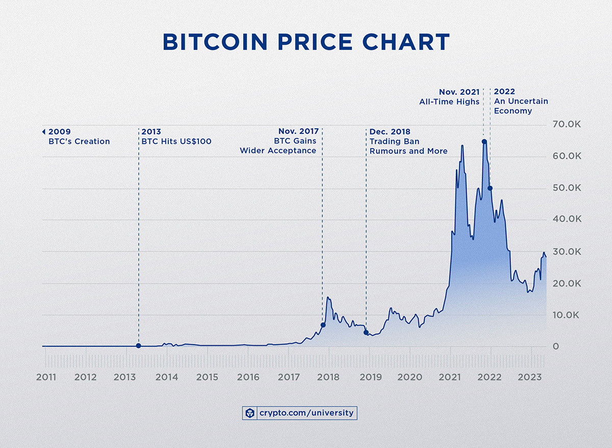 Bitcoin Price Chart December To February | StatMuse Money