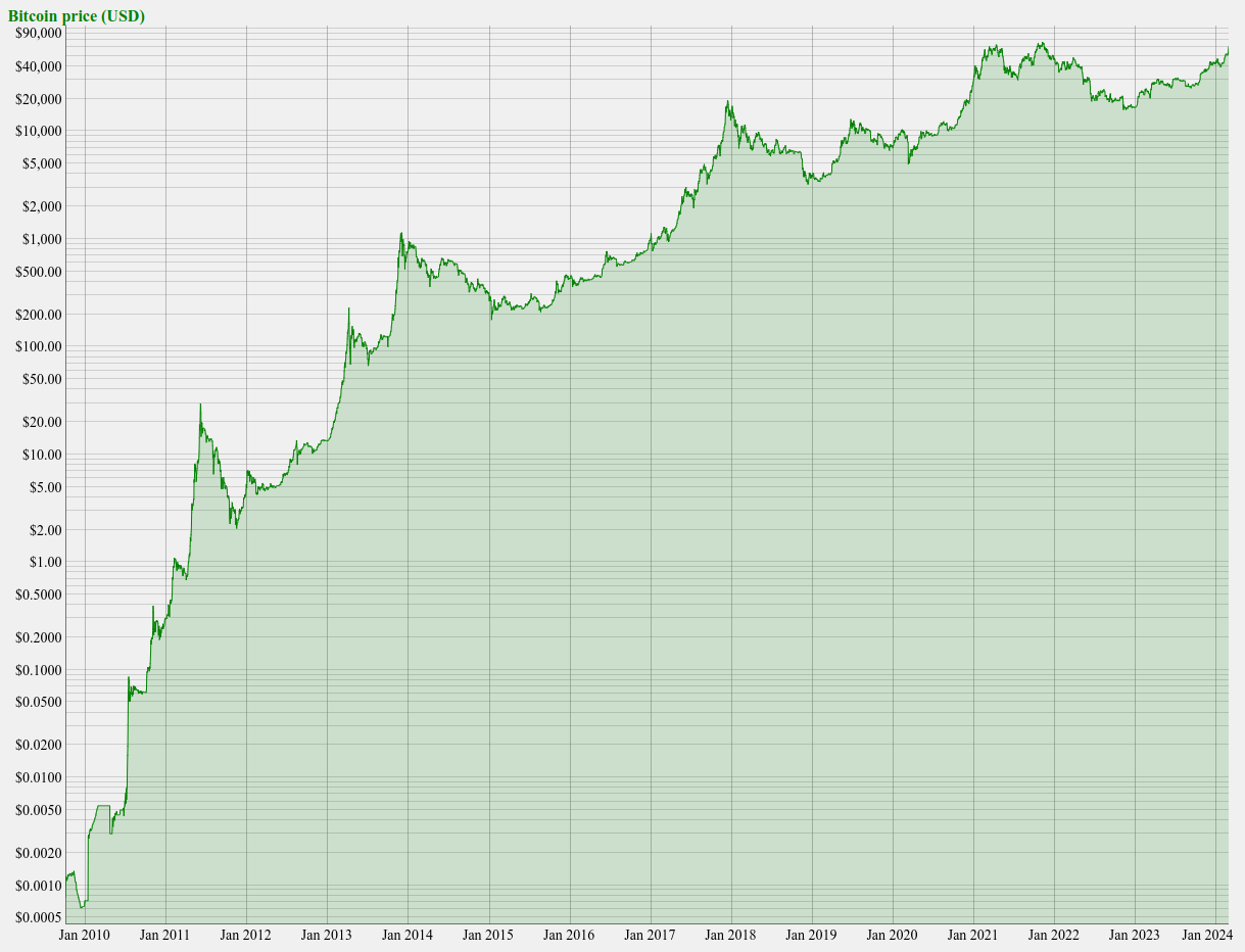 Bitcoin Price in USD Chart