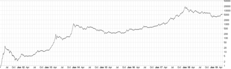 Bitcoin price history Mar 17, | Statista